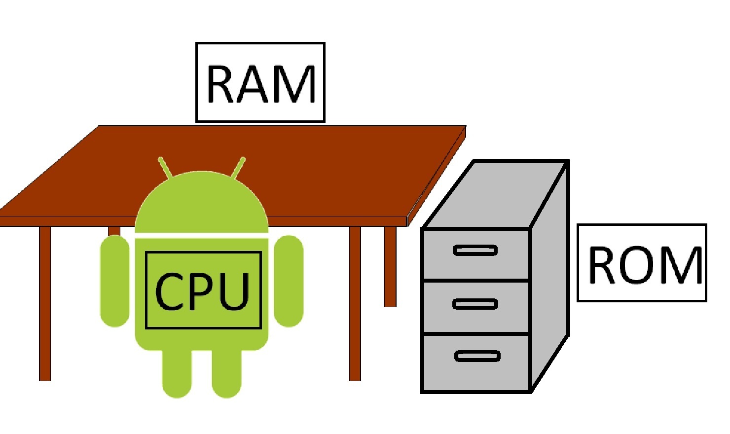 CPU,RAM,ROM
